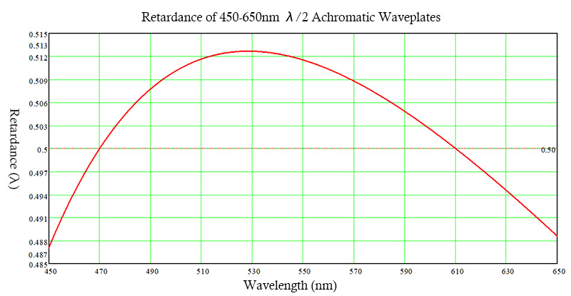 450-650nm Achromatic Half Waveplate retardation curve